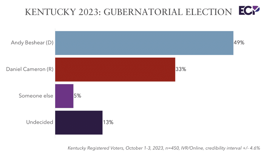 Kentucky 2023 Poll: Beshear Holds 16-Point Lead Over Cameron In ...