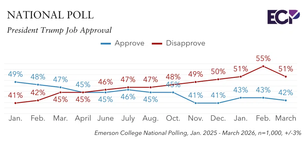 https://emersoncollegepolling.com/wp-content/uploads/2026/03/image-10.png.webp