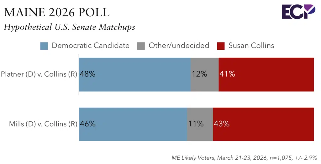 https://emersoncollegepolling.com/wp-content/uploads/2026/03/image-13-1024x525.png.webp