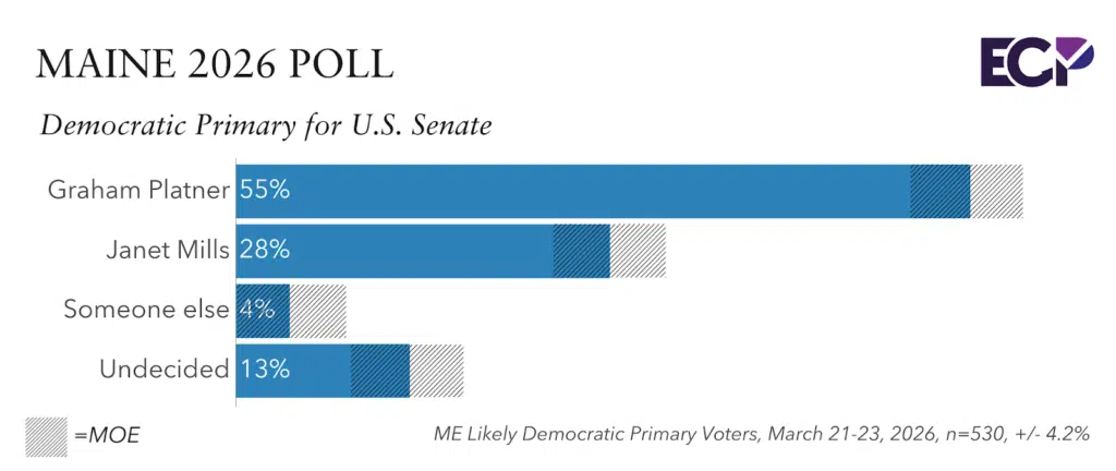 https://emersoncollegepolling.com/wp-content/uploads/2026/03/image-15-1024x432.png.webp