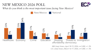 New Mexico 2026 Poll: Deb Haaland Leads Sam Bregman in Primary for ...