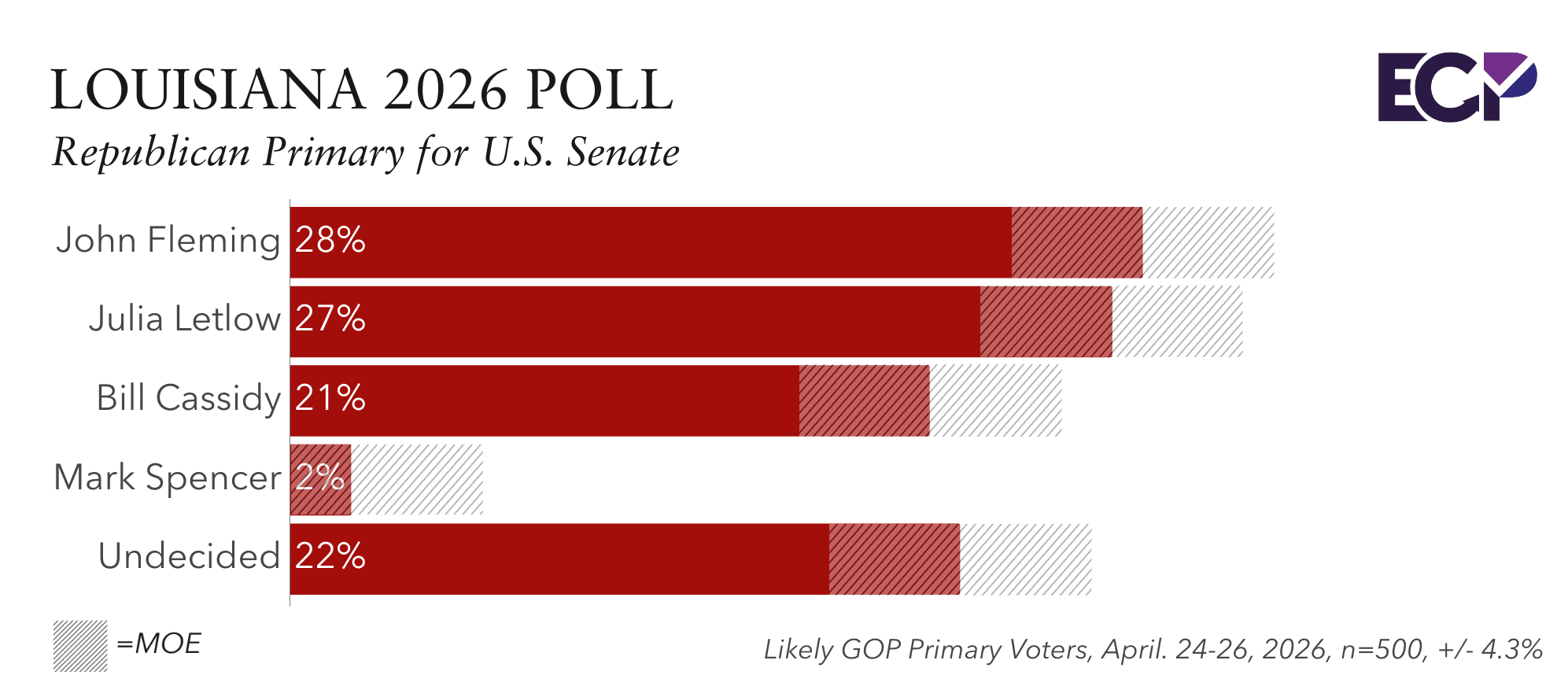 Louisiana 2026 Poll: Fleming, Letlow, Cassidy in Close Three-Way Race ...