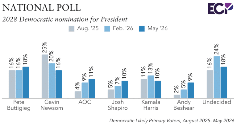 May 2026 National Poll: Rubio Rises as 2028 Contender, Buttigieg ...