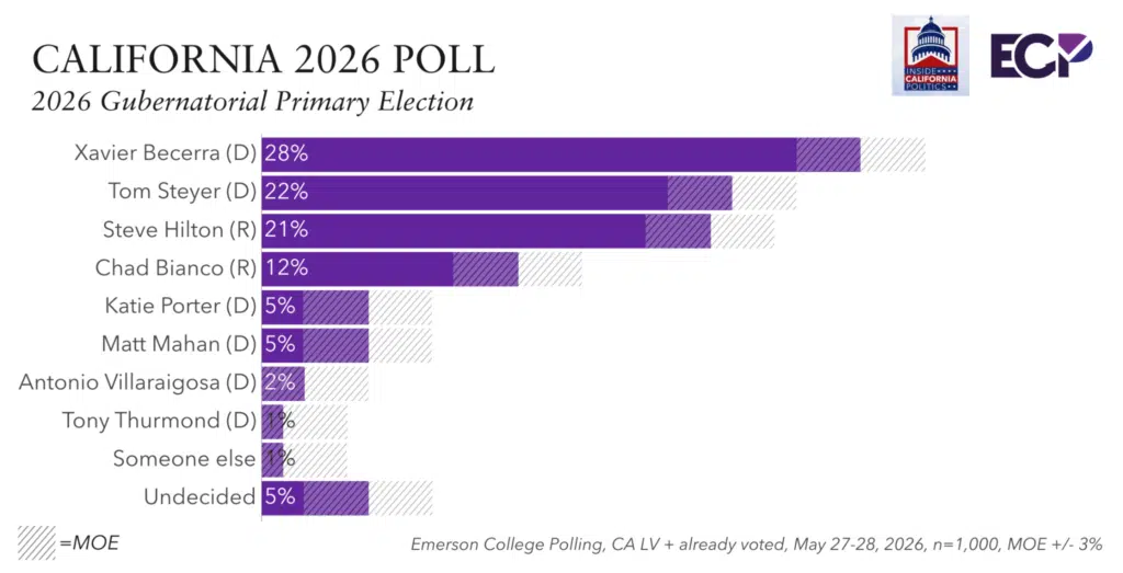 https://emersoncollegepolling.com/wp-content/uploads/2026/05/image-22-1024x523.png.webp