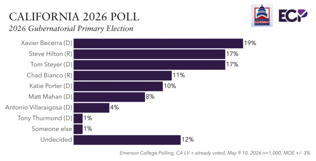 https://emersoncollegepolling.com/wp-content/uploads/2026/05/image-4-1024x523.png.webp