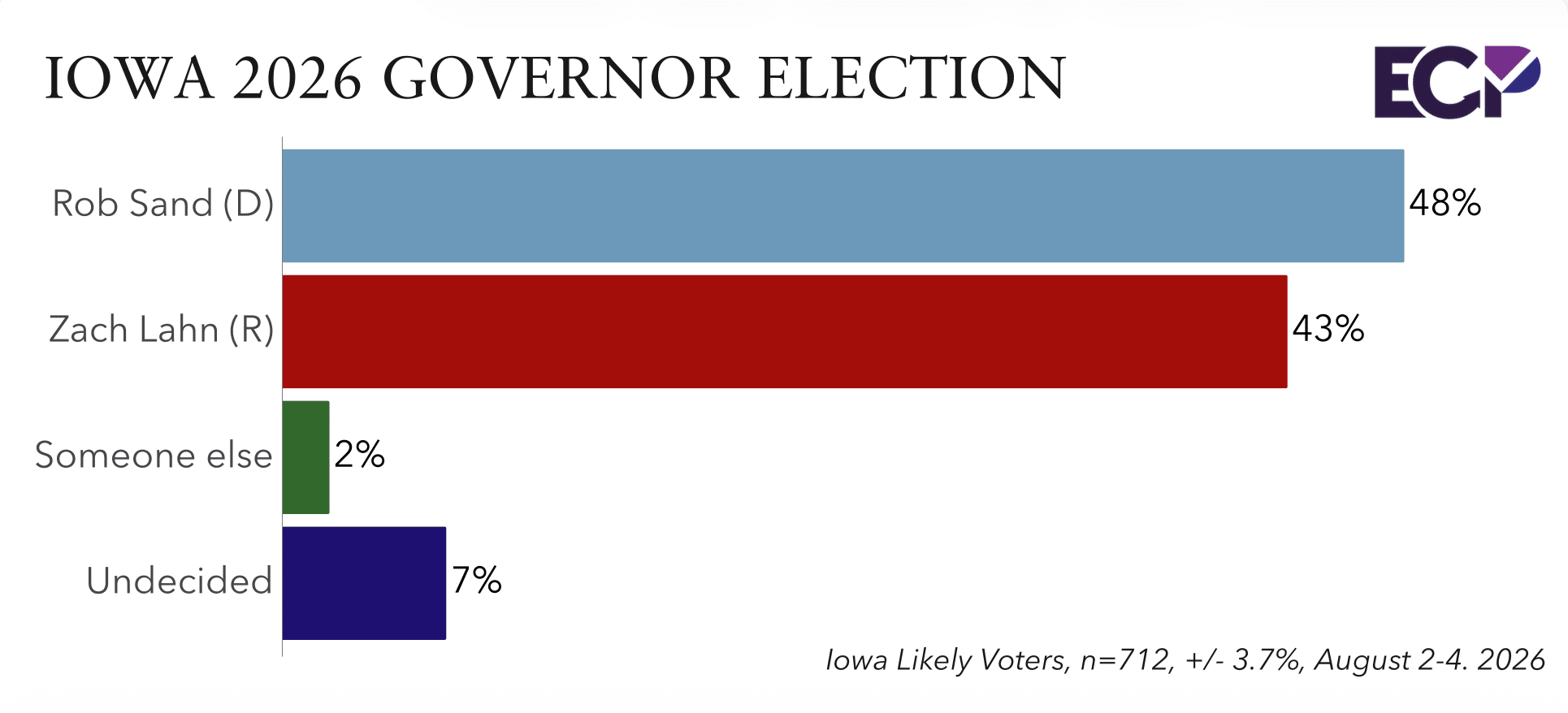 Iowa 2026 Poll: Sand Has an Edge in Governor’s Race; Hinson Holds Narrow Senate Advantage  - Emerson Polling