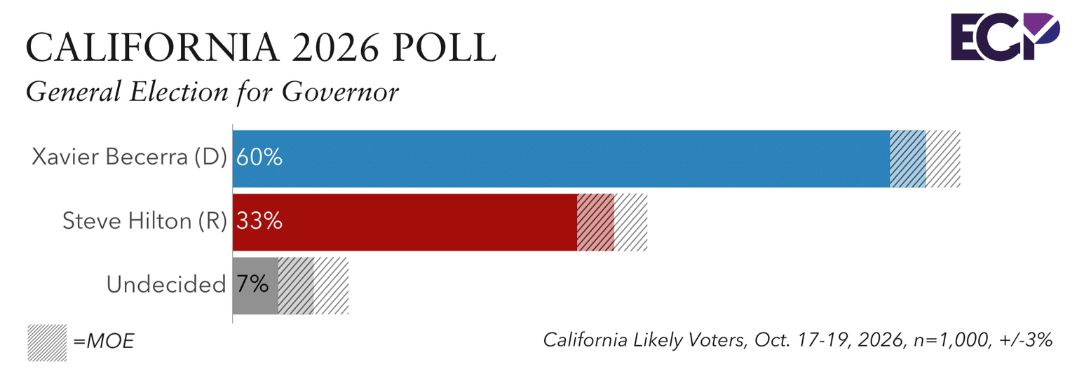 Emerson Point California 2026 Poll: Xavier Becerra Holds 27-Point Lead over Steve ...