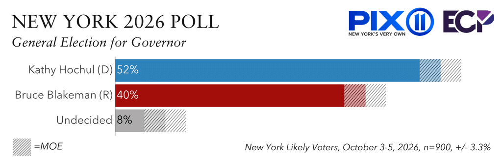 New York 2026 Poll: Governor Hochul leads Blakeman by 12