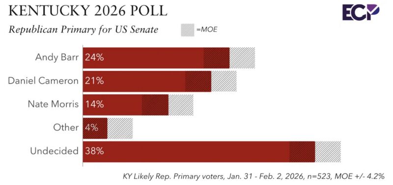 Image for the Tweet beginning: NEW: KENTUCKY POLL

US Senate GOP