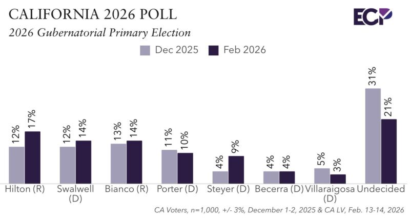 Image for the Tweet beginning: NEW: CALIFORNIA POLL with @CaliforniaICP

Steve