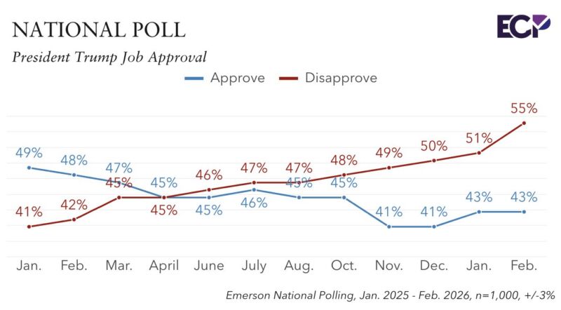Image for the Tweet beginning: NEW: NATIONAL POLL

President Trump Job