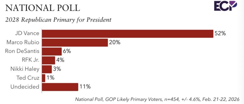 Image for the Tweet beginning: NATIONAL POLL

2028 Republican Primary

JD Vance
