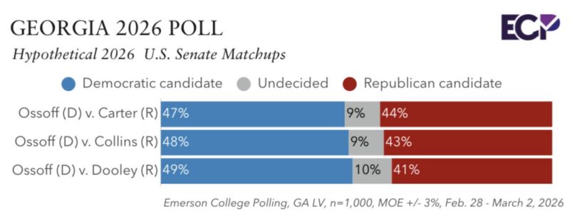 Image for the Tweet beginning: NEW: GEORGIA POLL

US Senate Hypothetical